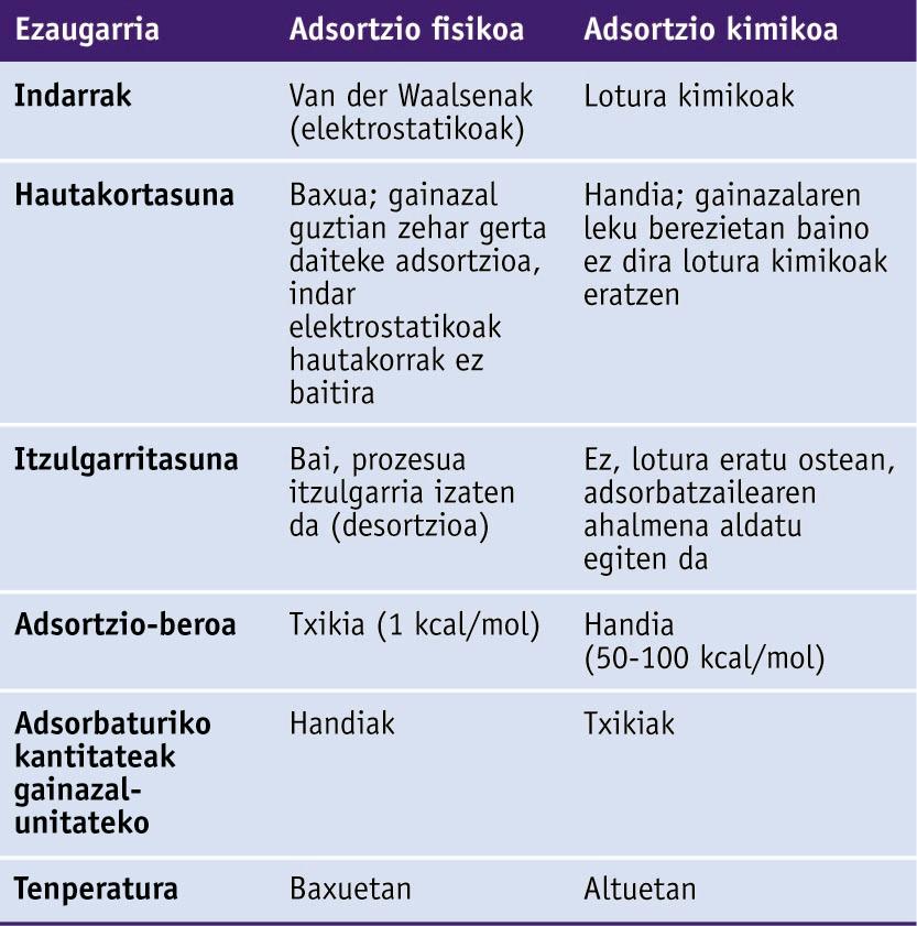 Adsortzio fisikoaren eta kimikoaren arteko konparaketa
