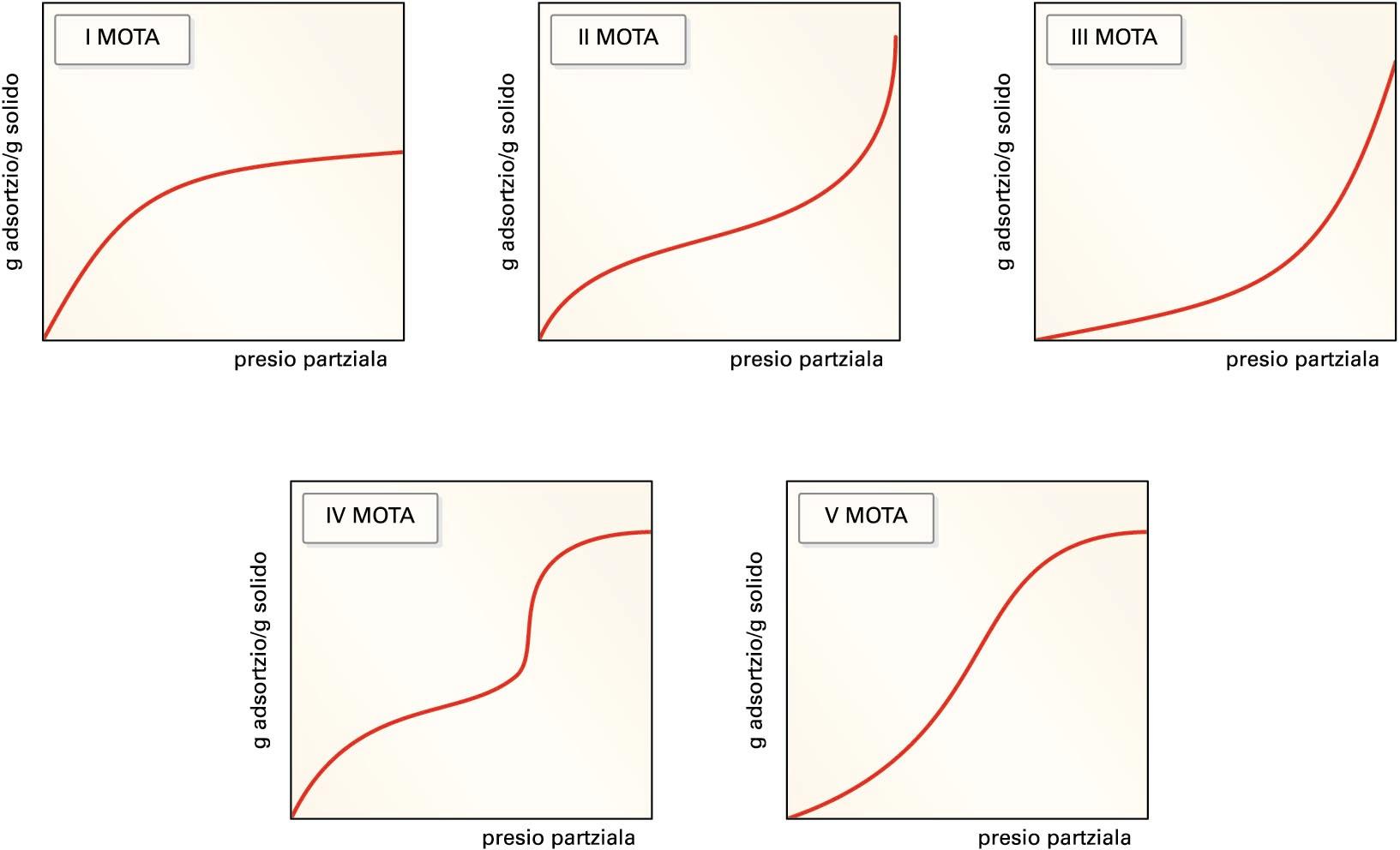 Gas-solido sistemetan aurkitu daitezkeen isoterma-motak