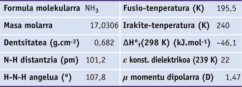 Amoniakoaren zenbait propietate