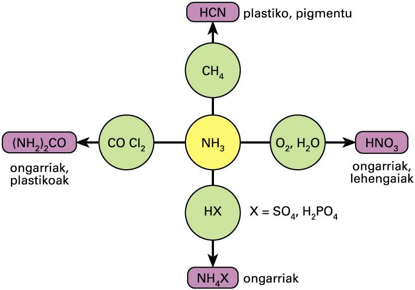 Amoniakoaren erabilera industrialak