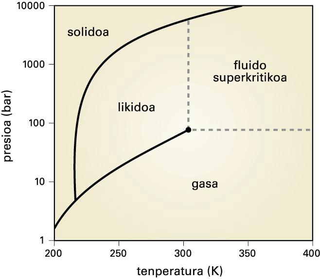 Karbono dioxidoaren fase-diagrama