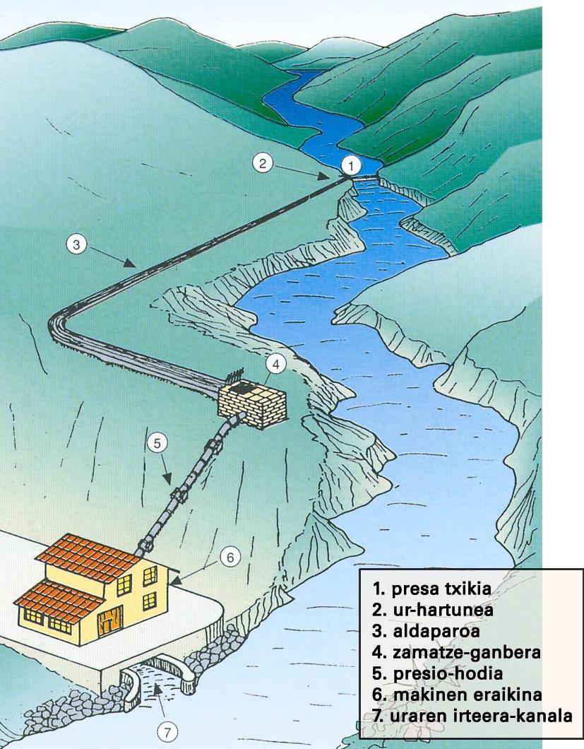 Ur-lasterreko zentral hidroelektrikoa