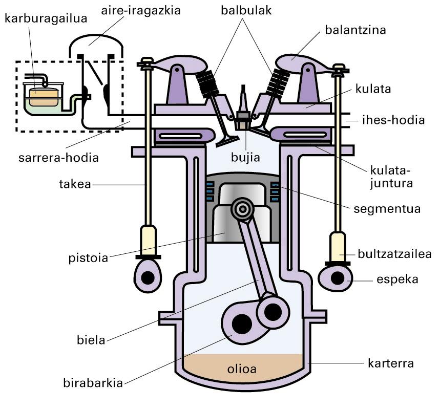 Barne-errekuntzako motor baten zeharkako ebakidura eskematikoa (gasolina-motorra, Otto motorra edo txinparta bidezko motorra)