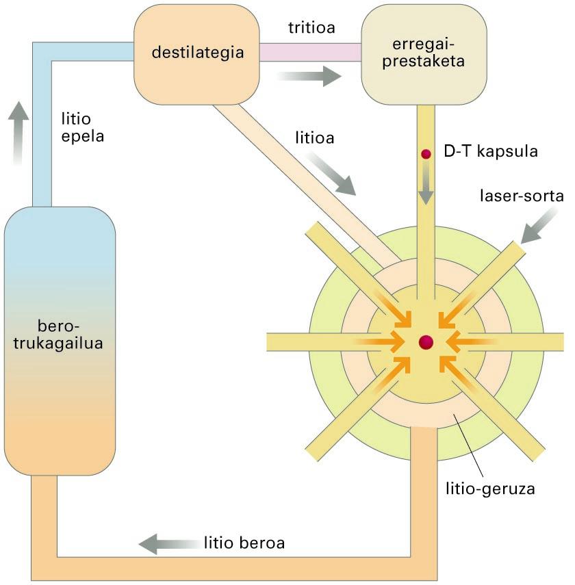 Konfinamendu inertzialaren bidezko fusioaren diagrama