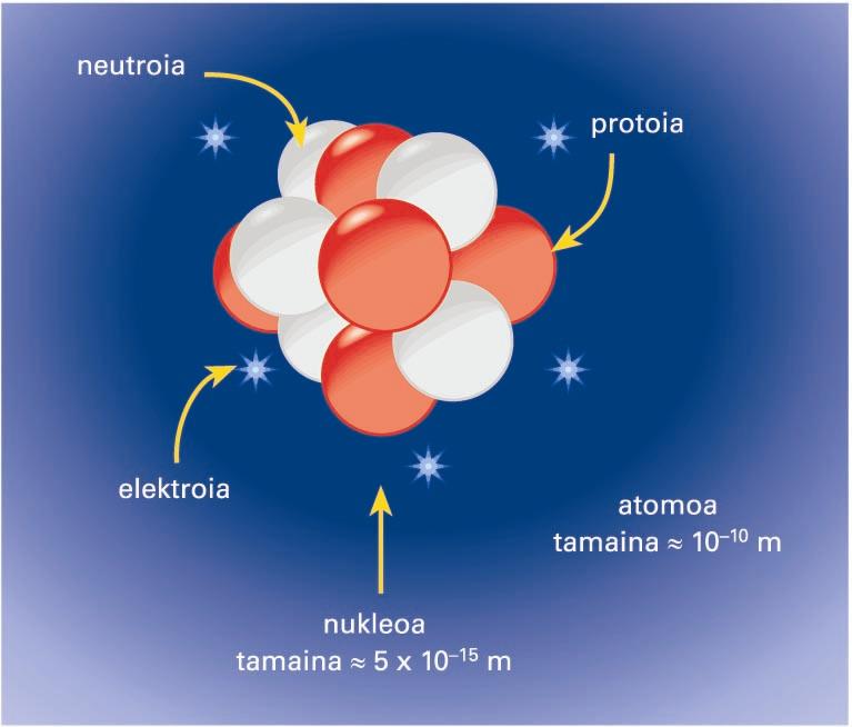 Atomo baten nukleoa (protoiak eta neutroiak) eta elektroiak (nukleoa ez dago proportzioan irudikatuta)