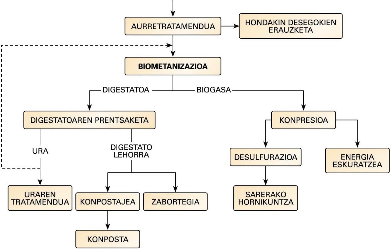 Digestio anaerobioaren fluxu-diagrama