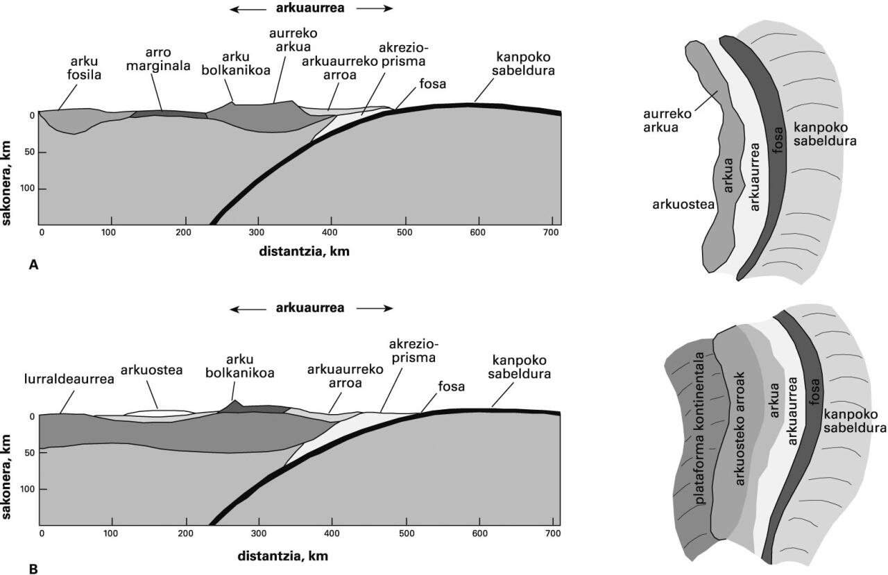 Plaken arteko muga konbergenteak. A) Litosfera ozeanikodun bi plaken arteko konbergentziaren, hau da, subdukzio azpiozeanikoaren mapa eta zehar-ebaki eskematikoak; B) Litosfera ozeanikoaren eta kontinentalaren arteko konbergentziaren, hau da, subdukzio azpikontinentalaren mapa eta zehar-ebaki eskematikoak