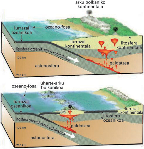 Goian, subdukzio-eremu azpikontinentala; behean, subdukzio-eremu azpiozeanikoa