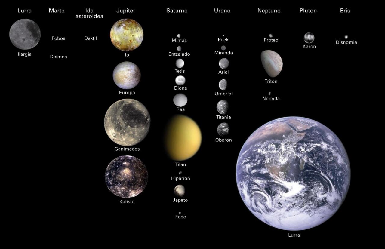 Eguzki-sistemako zenbait satelite, Lurrarekin konparatuta duten bolumenaren arabera irudikatuta. Goiko lerroan, satelitea zein planetari dagokion ageri da; dena den, kontuan izan Pluton eta Eris planeta nanoak direla; gainera, Karon Plutonen sateliterik handientzat jo daiteke; edo, bestela, Plutonekin batera sistema bikoitza osatzen duen planeta nanotzat