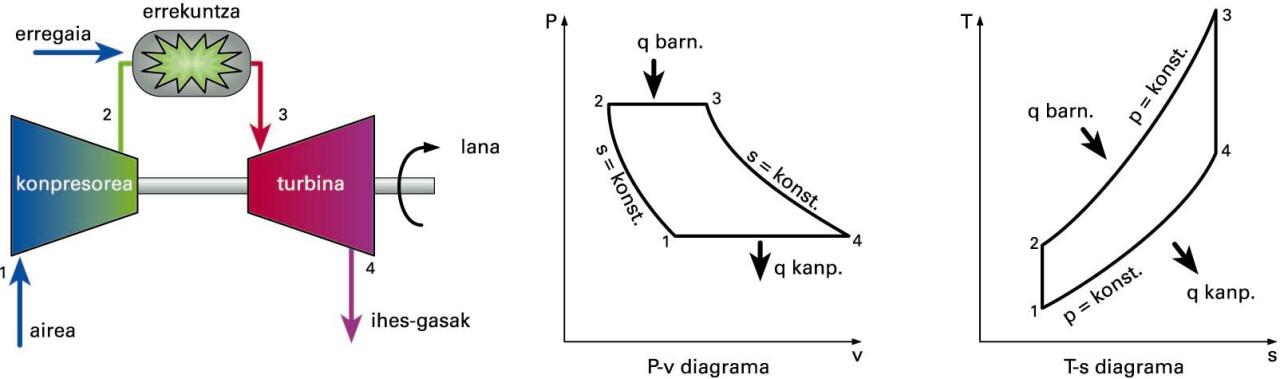 Gas-turbina baten eskema eta Braytonen zikloaren P-v eta T-s diagramak kasu idealerako
