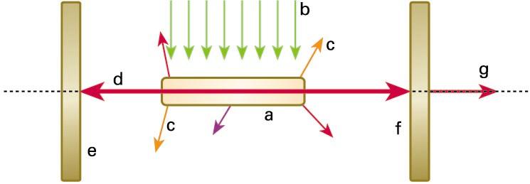 Laserraren oinarrizko eskema. a) Material aktiboa; b) ponpaketa; c) igorpen espontaneoa; d) igorpen estimulatua; e) ispilu totala; f) ispilu partziala; g) irteerako laser-sorta