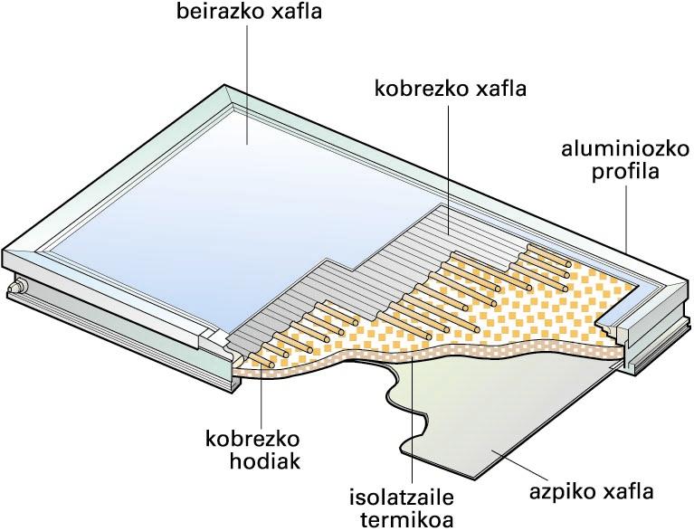 Eguzki-kolektore zapala