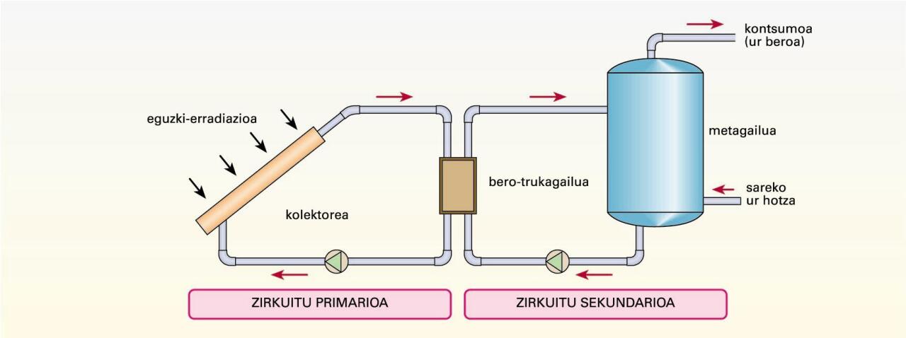 Zirkulazio behartuko zirkuitu itxiko instalazioa