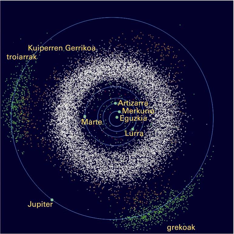 Eguzki-sistemako asteroide-multzo garrantzitsuenen banaketa