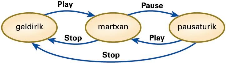 CD-irakurgailuaren egoerak eta haien arteko trantsizioak