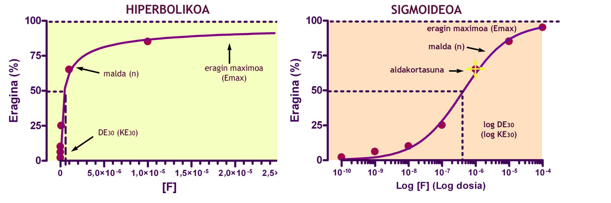 Farmakoaren kontzentrazioaren eta eraginaren irudikapen zuzena (hiperbolikoa) eta erdilogaritmikoa (sigmoideoa)