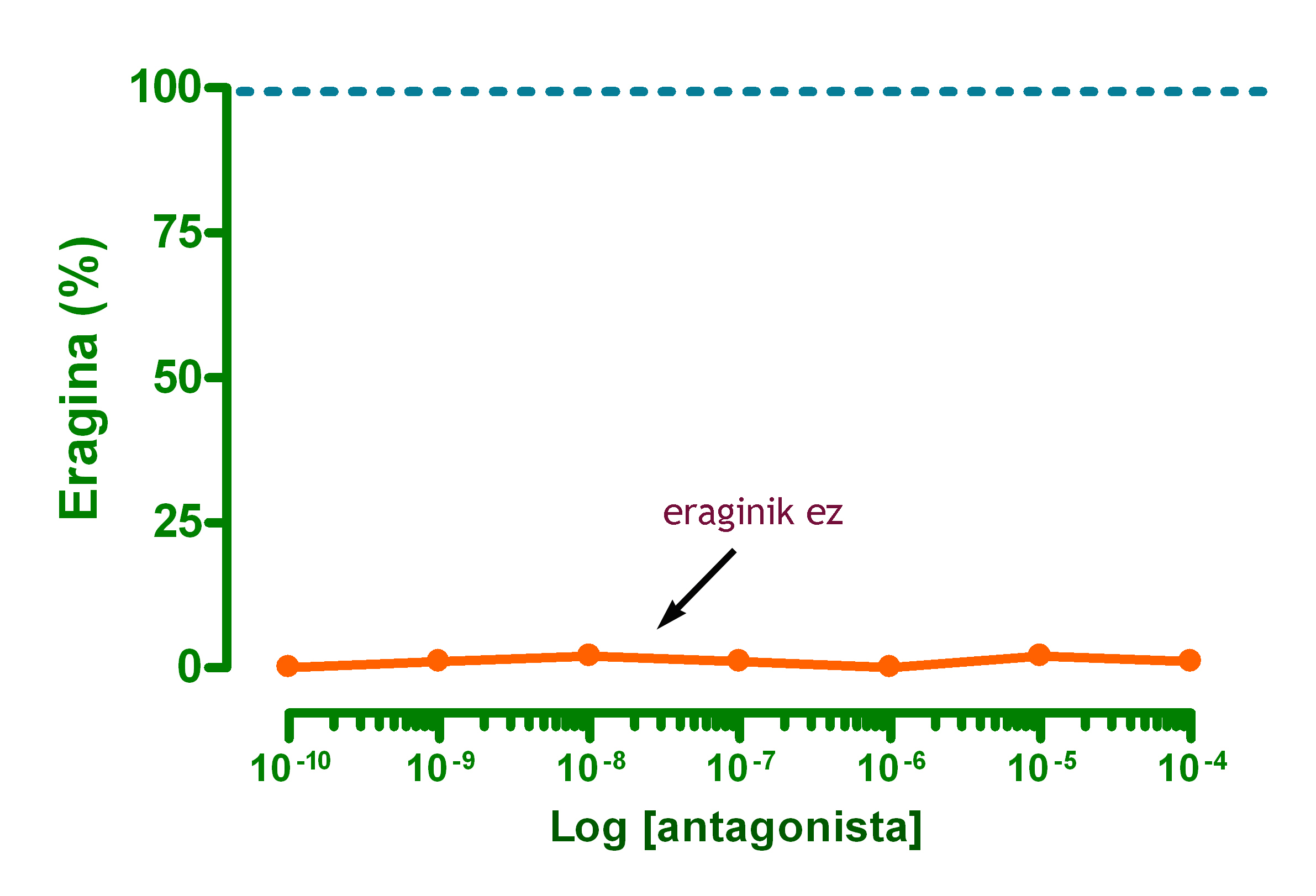 Antagonista batek ez du eraginik sortzen hartzaileari lotzean