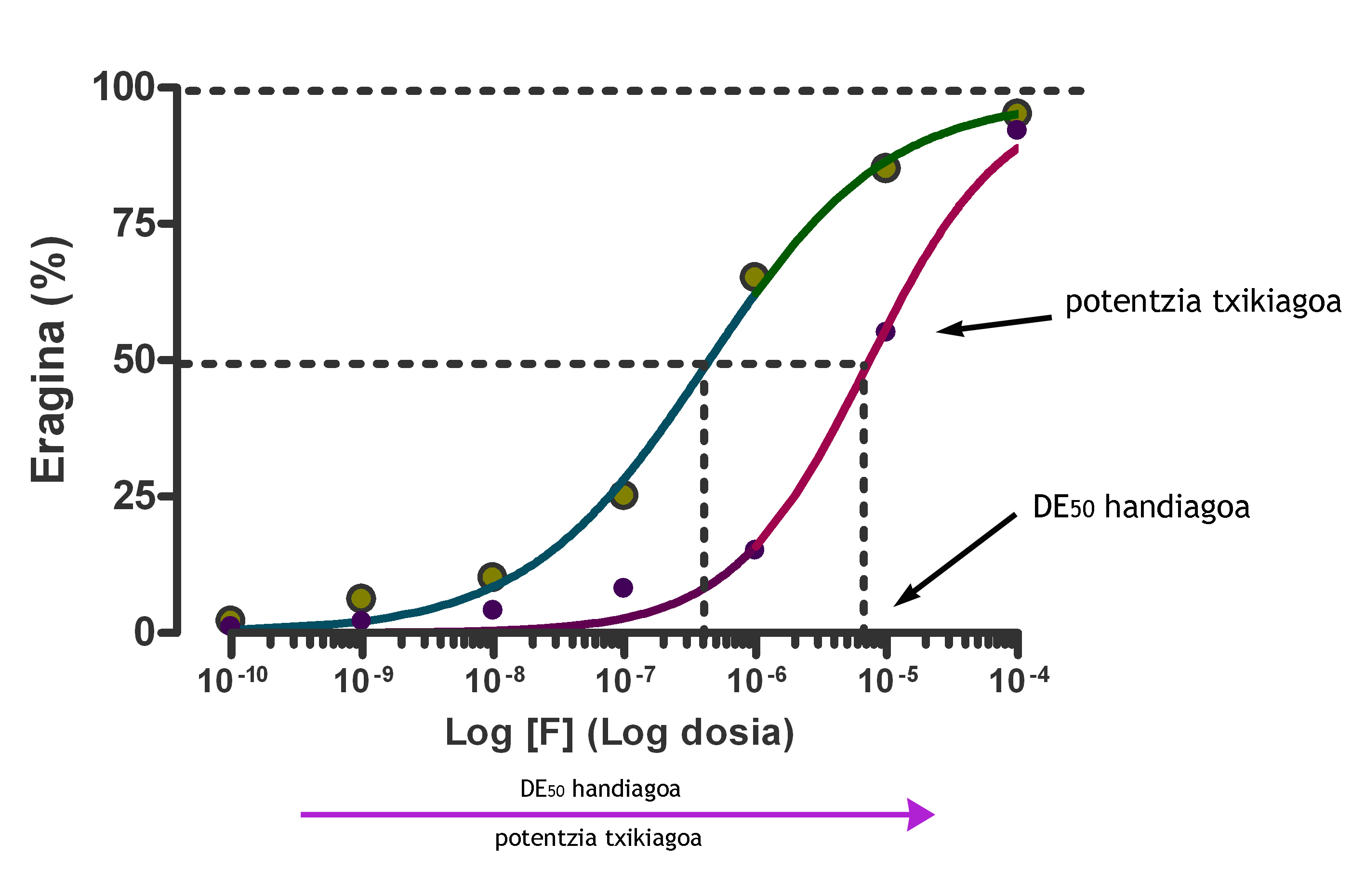 Potentzia desberdineko bi farmakoren kurbak