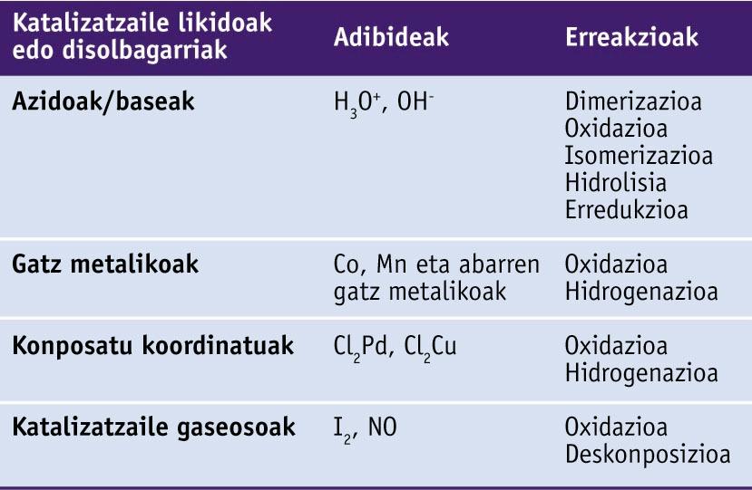 Fase homogeneoan erabiltzen diren katalizatzaileak eta eragiten dituzten erreakzioak: