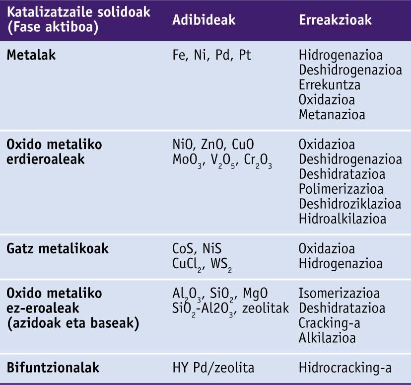 Katalizatzaile solidoak eta horiek eragiten dituzten erreakzioen sailkapena: