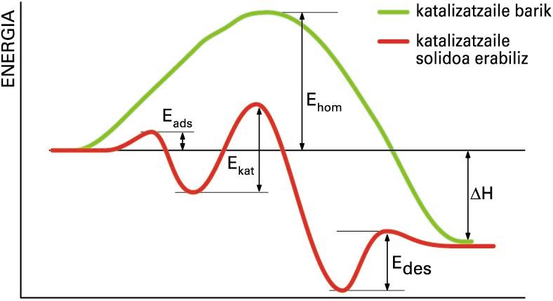 Erreakzio exotermikoetarako energia-diagrama katalizatzaile barik eta katalizatzaile solidoa erabilita