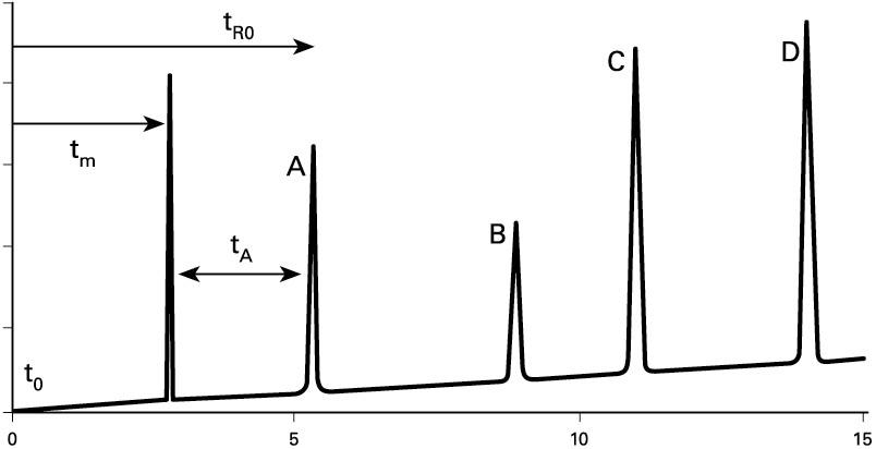 Kromatograma baten ezaugarri orokorrak: atxikitze-denbora (t<span style="font-size:58%;vertical-align:sub">R</span>) eta zutabeko denbora hila (t<span style="font-size:58%;vertical-align:sub">m</span>)