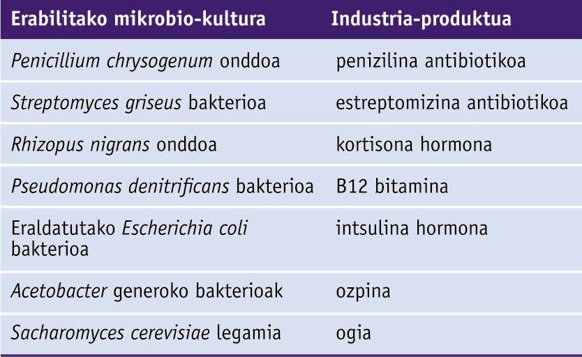 Mikroorganismoen hainbat industria-erabilera