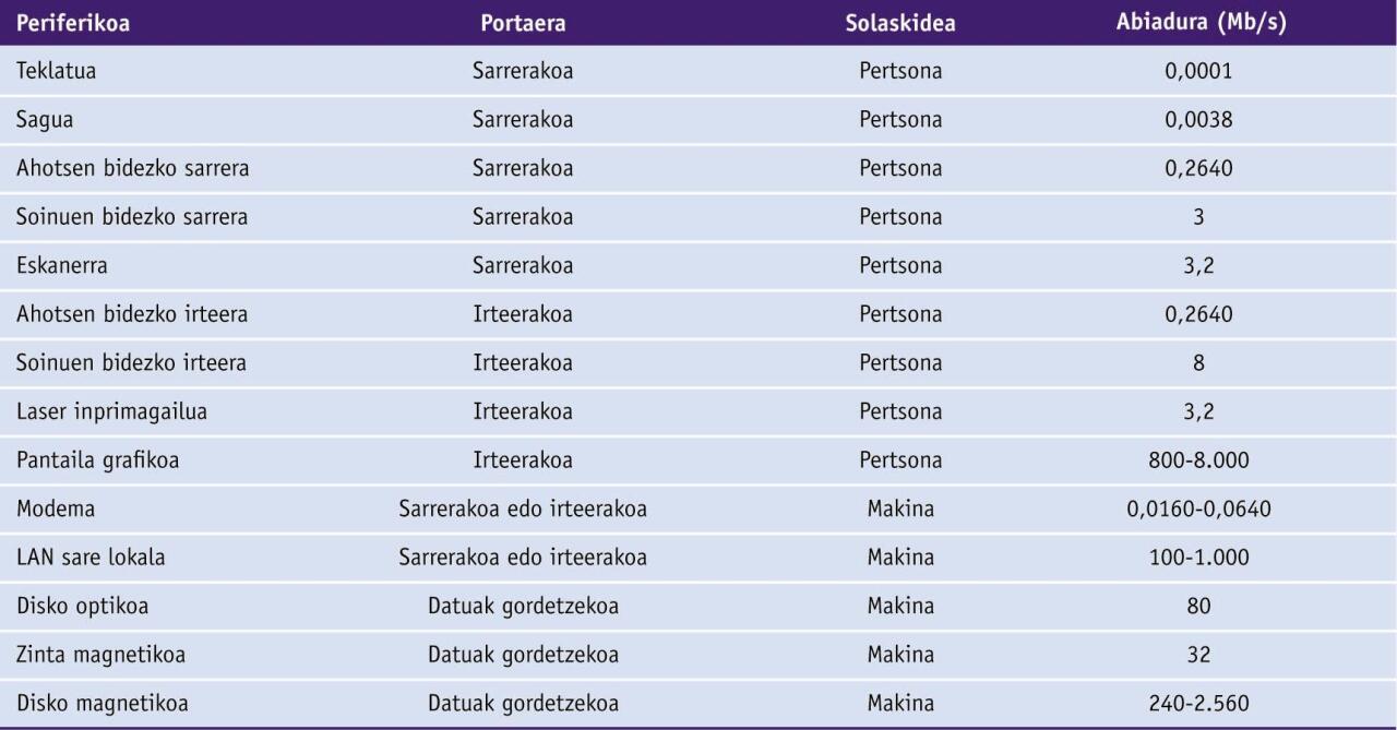Periferiko batzuk eta haien ezaugarriak