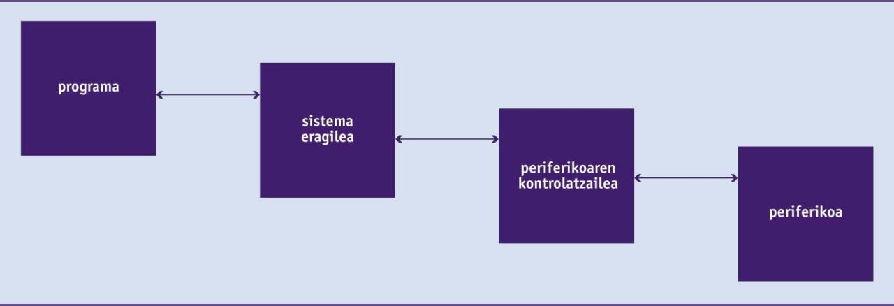 Periferikoak tratatzeko maila anitzeko protokoloa