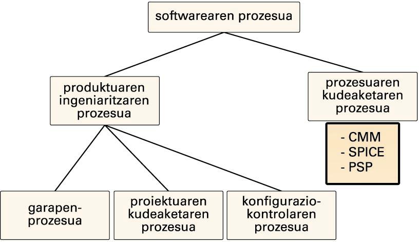 Softwarearen prozesua