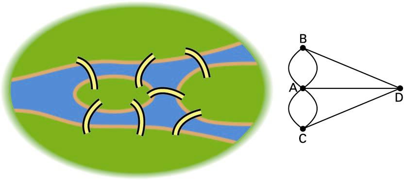 Kˆnigsbergeko zubiak eta horiekin erlazionatutako grafoa