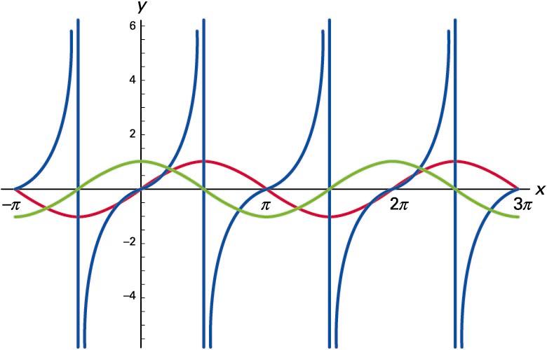 Funtzio trigonometrikoen adierazpen grafikoa: <span style="font-style:italic">y</span> = sin <span style="font-family:Symbol,serif;font-style:italic">α</span> (gorriz), <span style="font-style:italic">y</span> = cos <span style="font-family:Symbol,serif;font-style:italic"><kar.alfa_minusk></span> (berdez), <span style="font-style:italic">y</span> = tan <span style="font-family:Symbol,serif;font-style:italic">α</span> (urdinez)