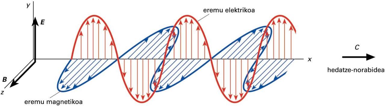 Uhin elektromagnetiko lau harmonikoa (polarizazio lineala)