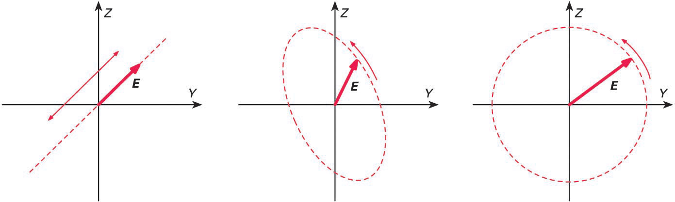 Polarizazio lineala, eliptikoa eta zirkularra