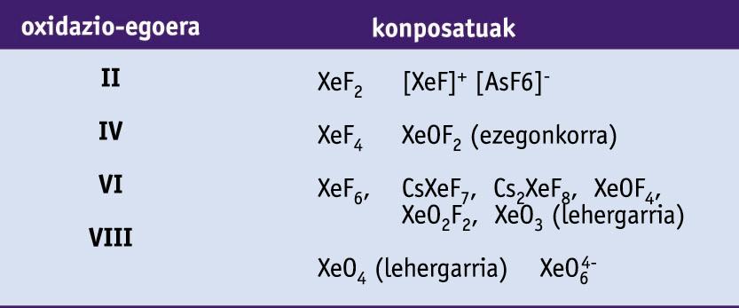 Xenonaren konposatuak