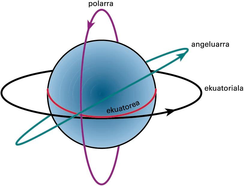 Sateliteen orbita-motak