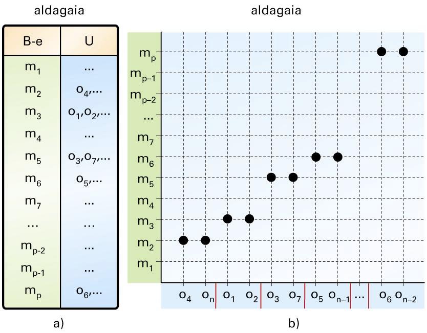 a) Datu gordinen taula; b) aldagai batek unibertsoari eragiten dion partiketa