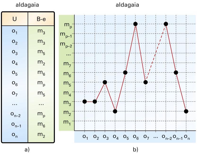a) Datu gordinen taula; b) marra-diagrama: unibertsoaren eta behaketa-espazioaren ordenazko egituren arteko aldagaia