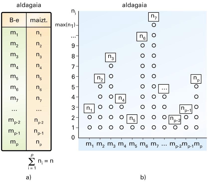 a) Maiztasunen taula; b) maiztasun-taularen diagrama