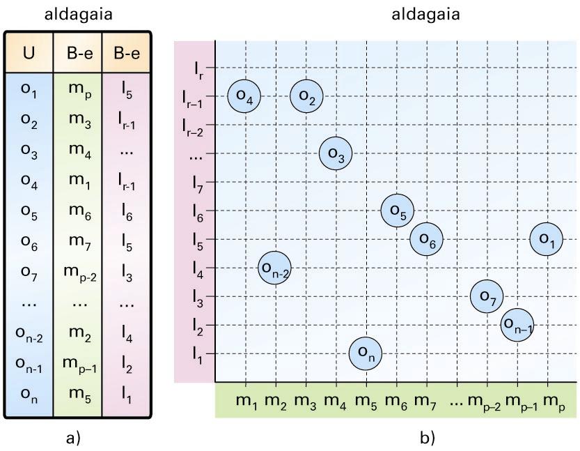 a) Datu gordinen taula; b) datu gordinen taulari dagokion oinarrizko diagrama