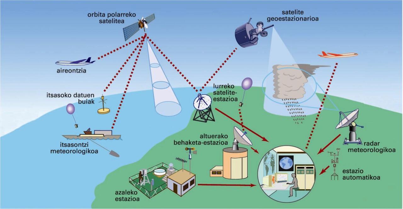 Mundu mailako behaketa-sistema