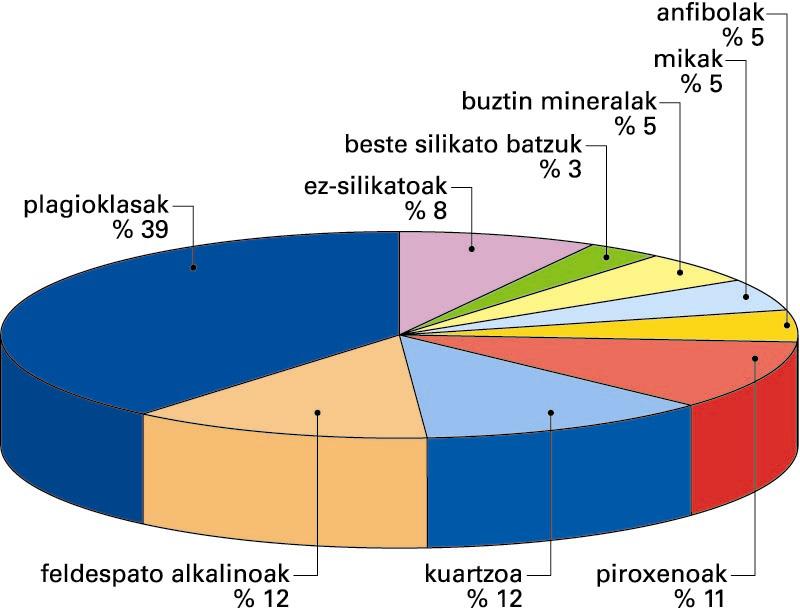 Lurrazaleko mineral arrunten balioztatuko bolumenaren ehunekoa