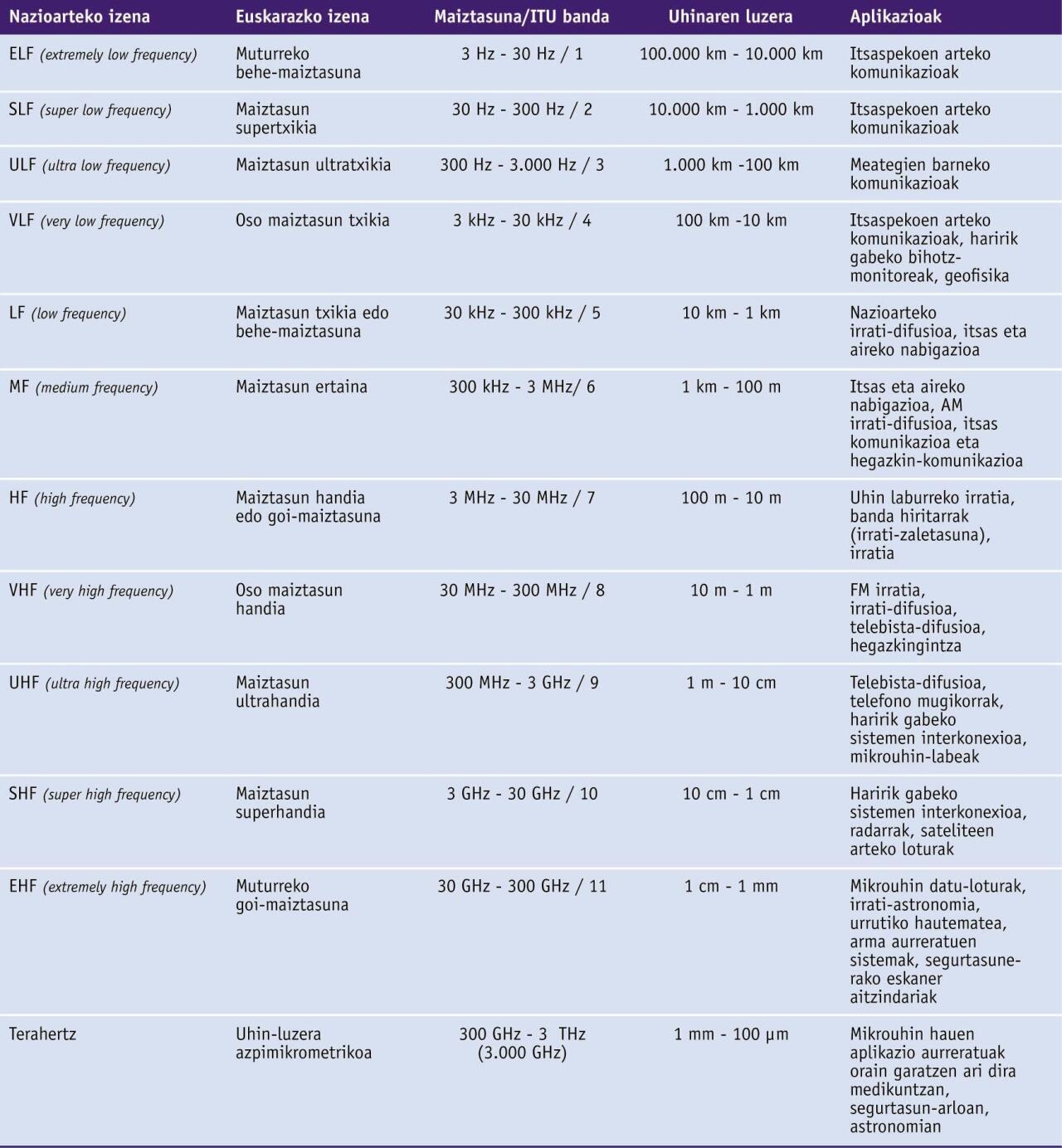 Irrati-maiztasunaren espektroa