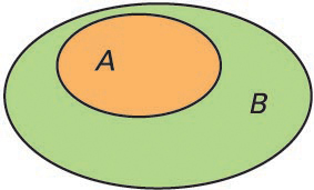 <span style="font-style:italic">B</span> eta horren <span style="font-style:italic">A</span> azpimultzoaren diagrama