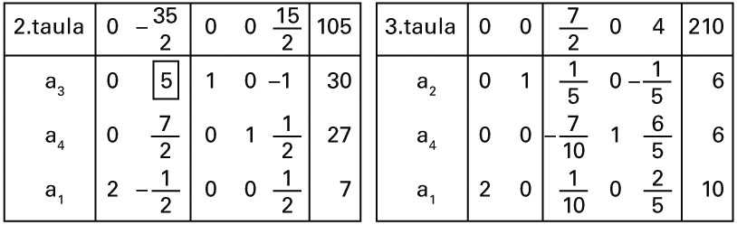 2. eta 3. simplex taulak