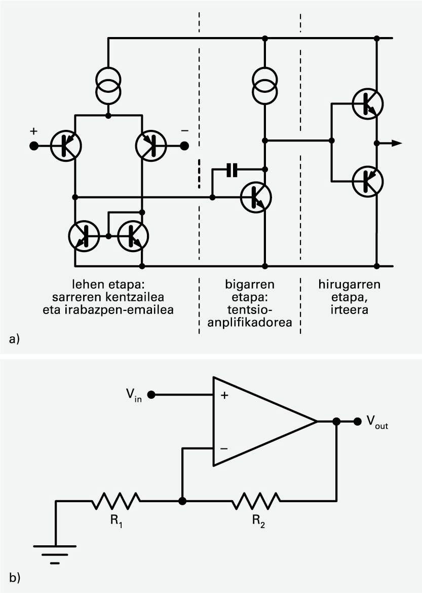 a) Anplifikadore operazional arrunt baten eskema. Hiru etapa bereizi dauzka. Korronte-iturriak gauzatzeko ere, transistoreak behar dira; b) tentsio-anplifikazioa, anplifikadore operazional batean oinarrituta. Anplifikadore-zirkuituak <span style="font-style:italic">V</span><span style="font-size:58%;vertical-align:sub">out</span> / <span style="font-style:italic">V</span><span style="font-size:58%;vertical-align:sub">in</span> = 1 + <span style="font-style:italic">R</span><span style="font-size:58%;vertical-align:sub">2</span> / <span style="font-style:italic">R</span><span style="font-size:58%;vertical-align:sub">1</span> balioko irabazpena dauka