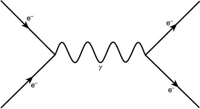 Bi elektroiren arteko interakzio elektromagnetikoa irudikatzen duen Feynmanen diagrama. Interakzioa fotoi birtual baten bidez transmititzen da