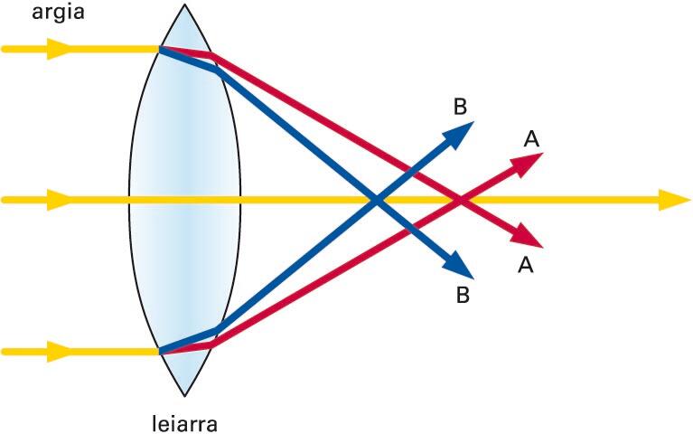 Aberrazio kromatikoa