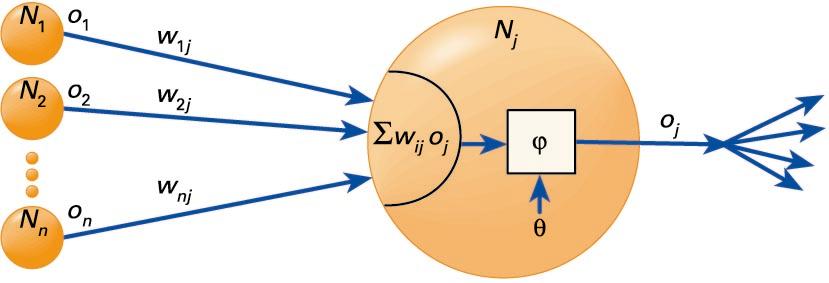Neurona artifizial baten eredua