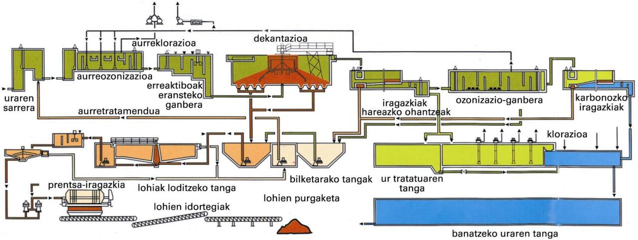 Bilbo Handiko Uren Partzuergoak Arrigorriagan duen Venta Altako araztegiaren eskema. Araztegitik irteten den ura hornidura-sarera bideratzen da, kontsumora